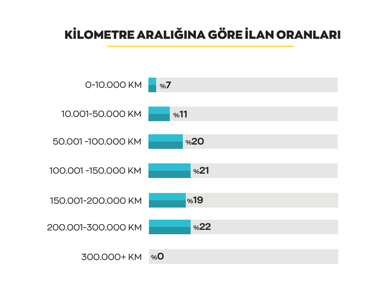 kilometre-araligina-gore-ilan-oranlari-kasim.png