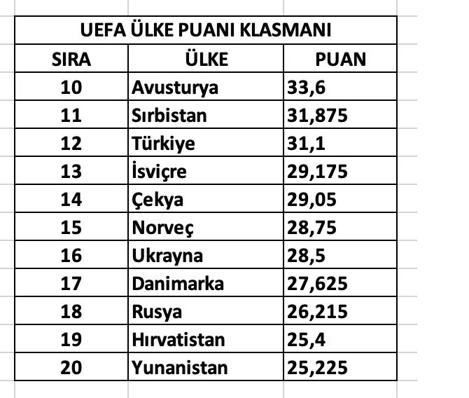 Avrupa'da Türk Gecesi: İşte UEFA Ülke Puanı Sıralamasındaki Yerimiz